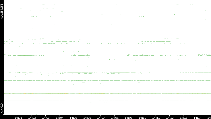 Dest. IP vs. Time