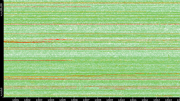 Dest. IP vs. Time