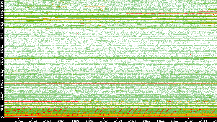 Dest. Port vs. Time