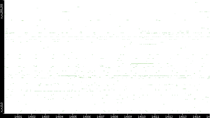Dest. IP vs. Time