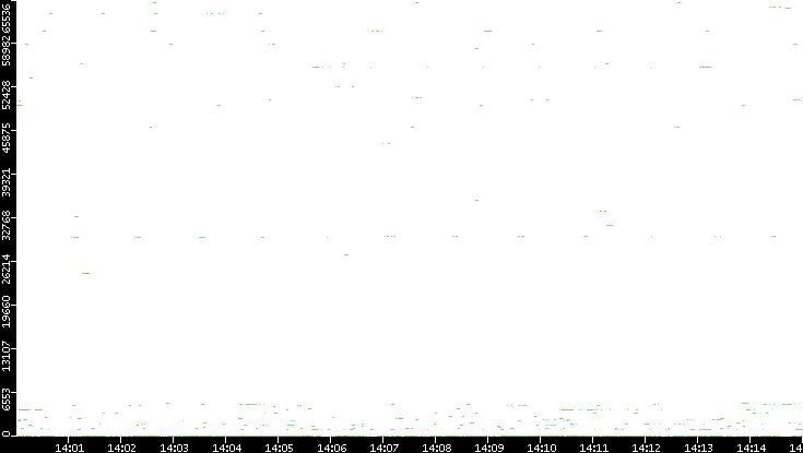 Dest. Port vs. Time