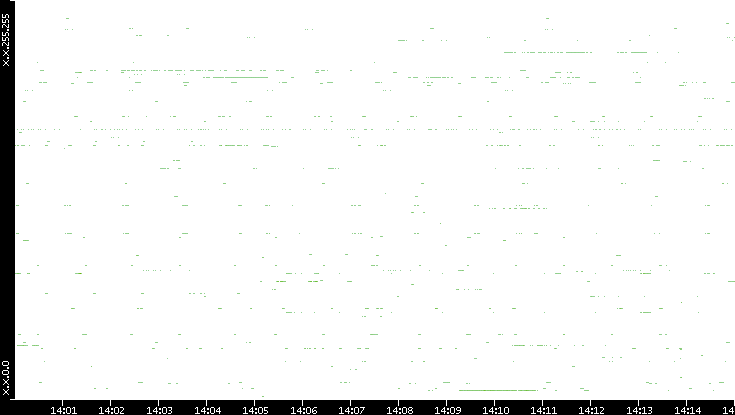 Src. IP vs. Time