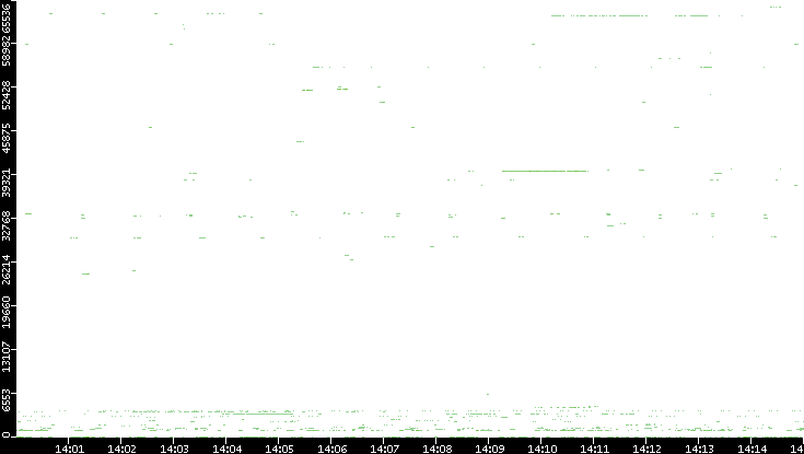Src. Port vs. Time