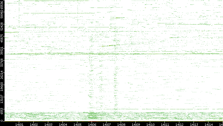 Src. Port vs. Time