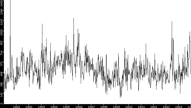 Throughput vs. Time
