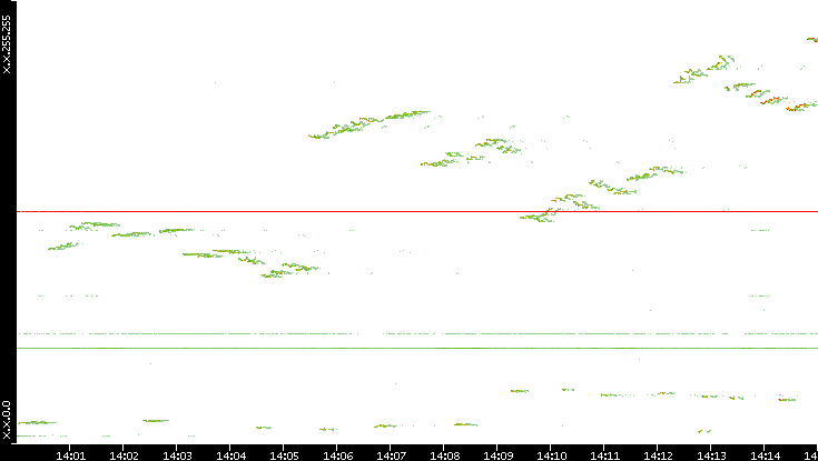 Dest. IP vs. Time