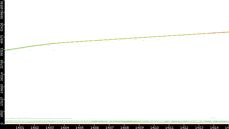 Src. Port vs. Time