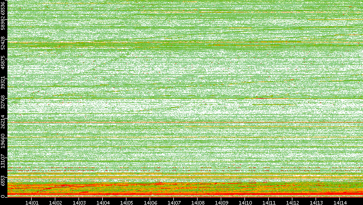 Dest. Port vs. Time