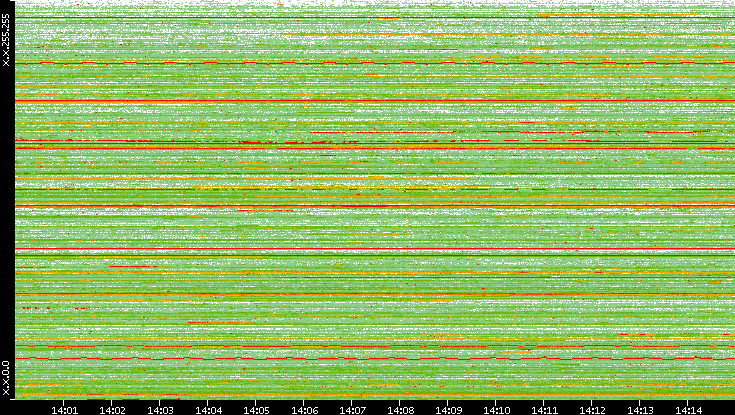 Src. IP vs. Time