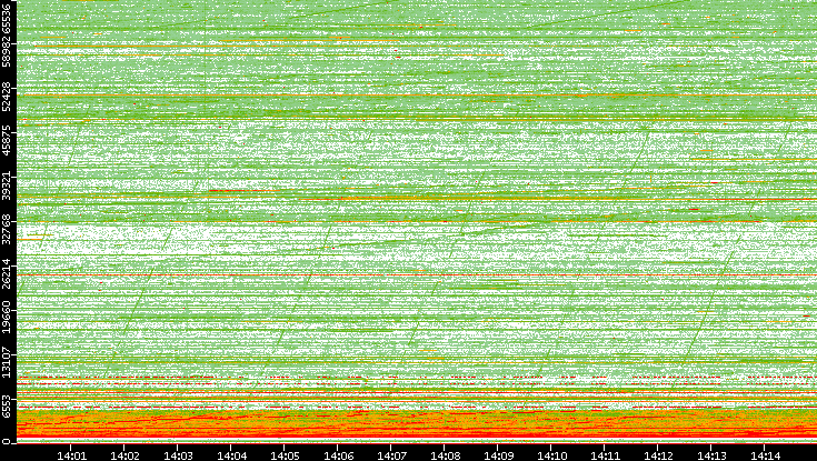 Src. Port vs. Time