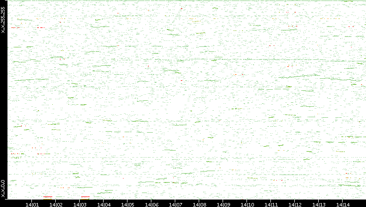 Dest. IP vs. Time