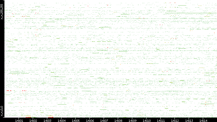 Src. IP vs. Time