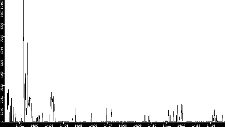 Throughput vs. Time