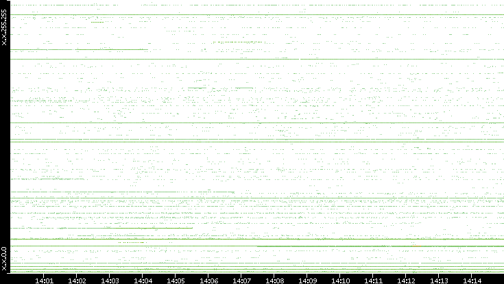 Src. IP vs. Time