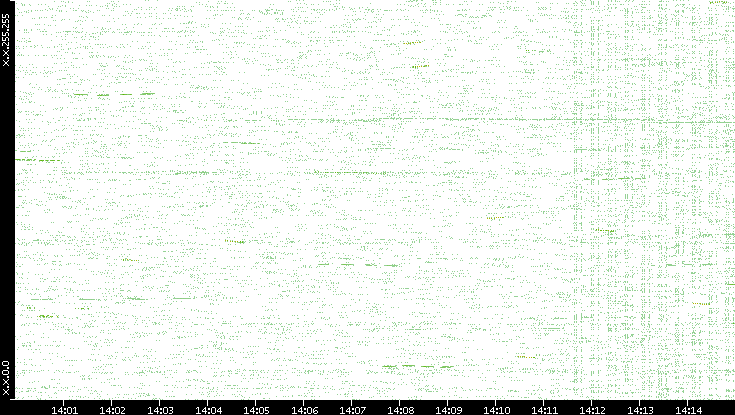 Dest. IP vs. Time