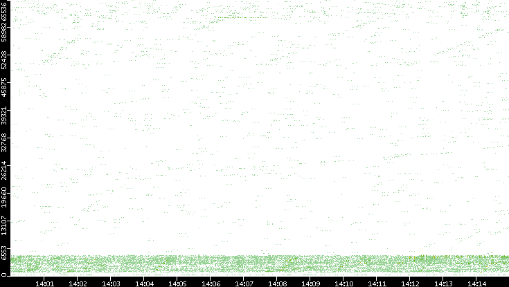 Src. Port vs. Time