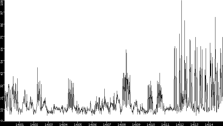 Throughput vs. Time