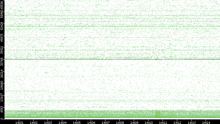 Dest. Port vs. Time