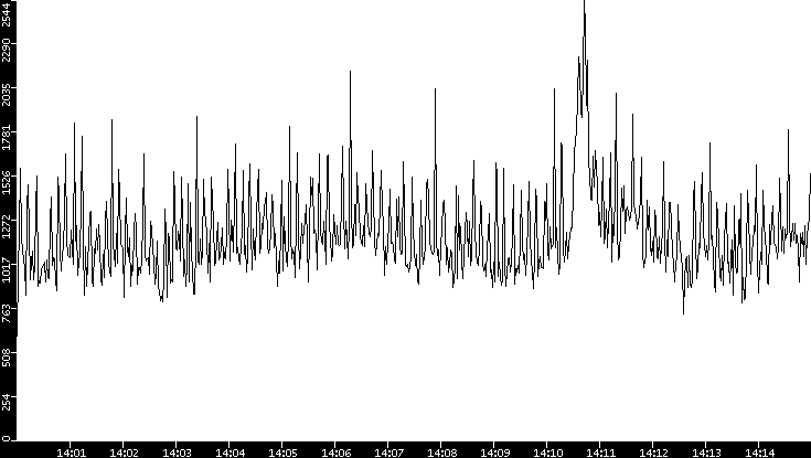 Throughput vs. Time
