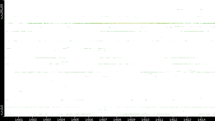 Dest. IP vs. Time