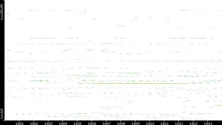 Src. IP vs. Time