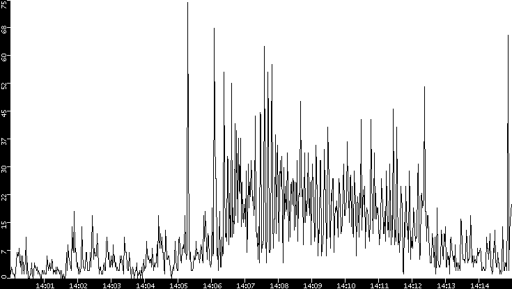Throughput vs. Time