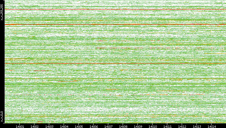 Dest. IP vs. Time
