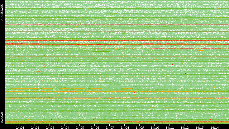 Dest. IP vs. Time
