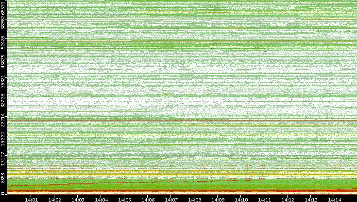 Dest. Port vs. Time