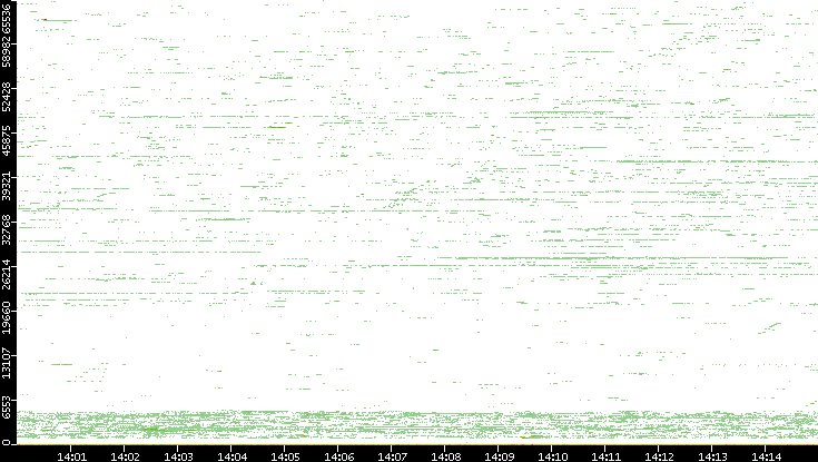 Dest. Port vs. Time