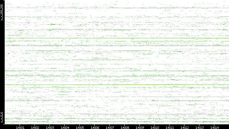 Src. IP vs. Time
