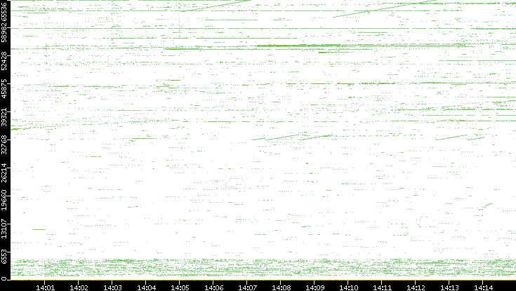 Src. Port vs. Time
