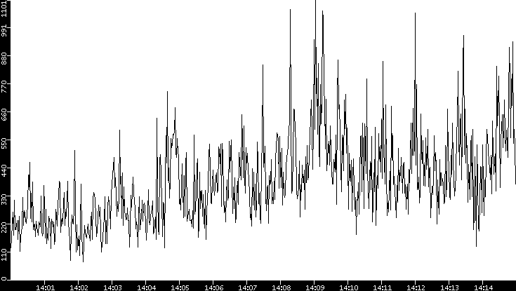 Throughput vs. Time