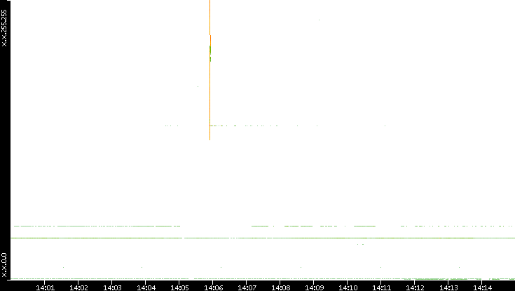 Dest. IP vs. Time
