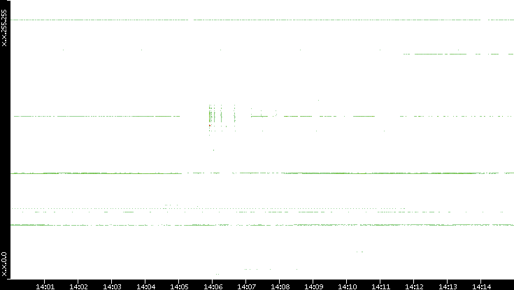 Src. IP vs. Time