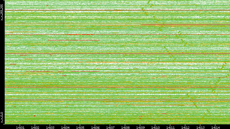 Src. IP vs. Time