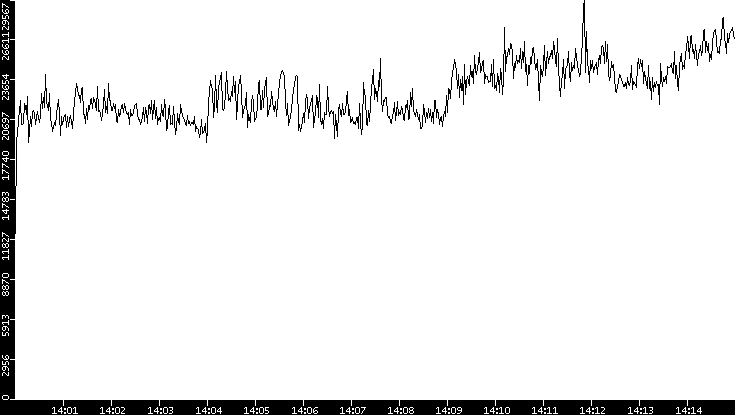 Throughput vs. Time