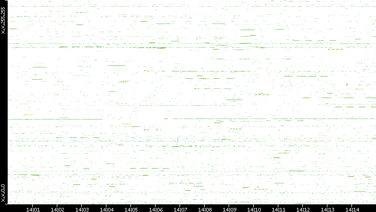 Src. IP vs. Time