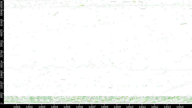 Src. Port vs. Time