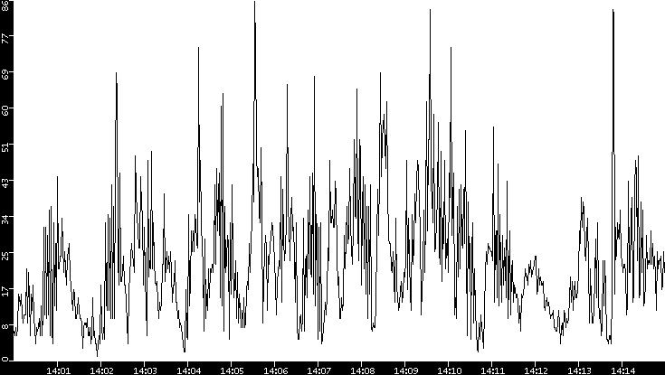 Throughput vs. Time