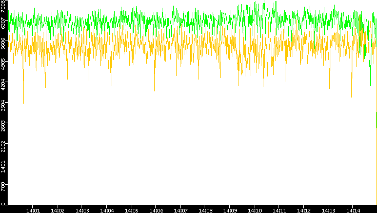 Entropy of Port vs. Time