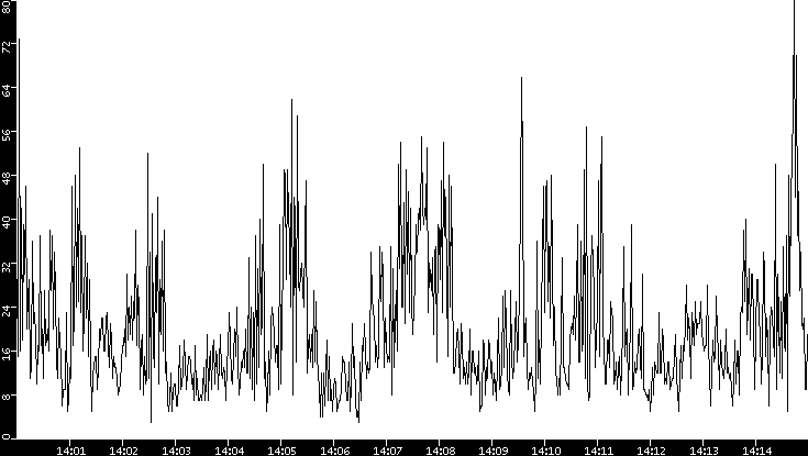 Throughput vs. Time