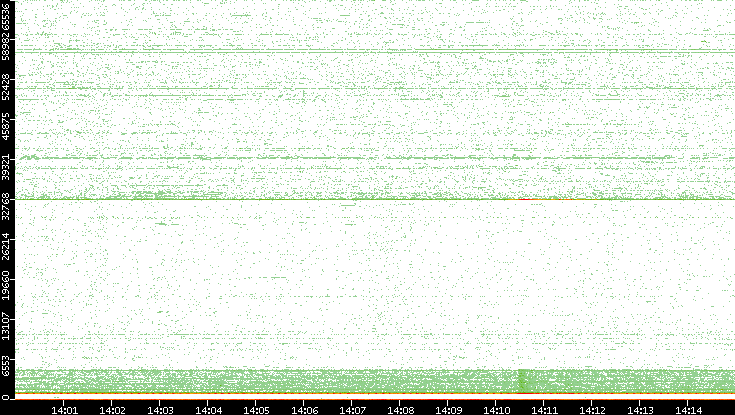 Dest. Port vs. Time