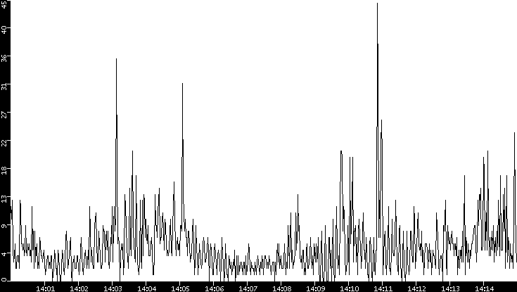 Throughput vs. Time