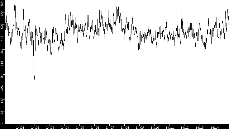Average Packet Size vs. Time