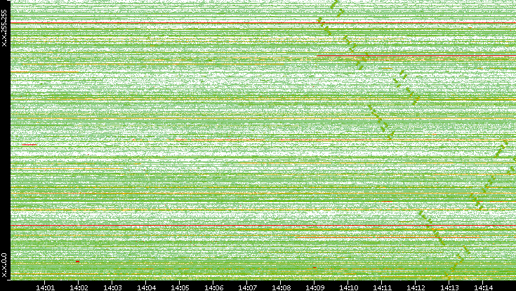 Src. IP vs. Time