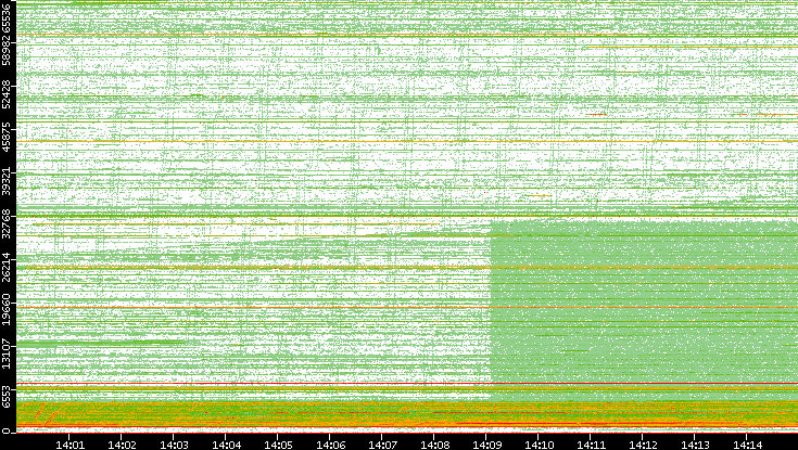 Src. Port vs. Time