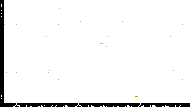 Src. IP vs. Time