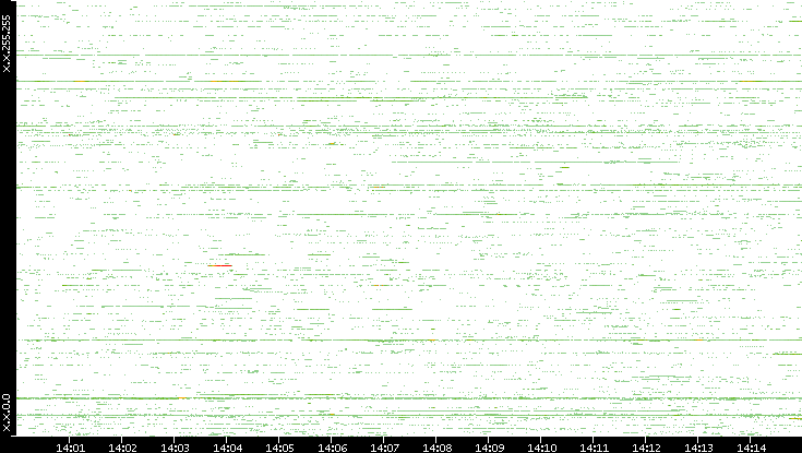 Src. IP vs. Time