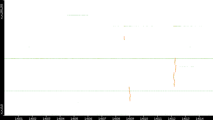 Dest. IP vs. Time